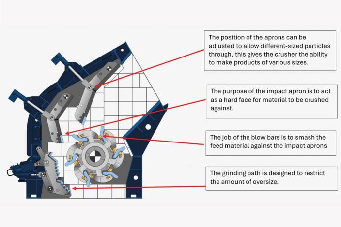 Fig. 9. Diagram of horizontal impact crusher