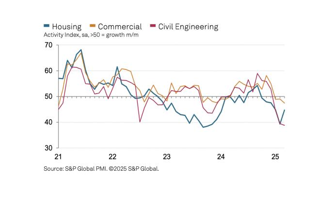 UK construction activity by sector