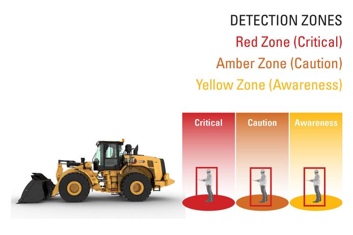The system’s three colour zones approximate the distance of the object to the anticipated path of the loader