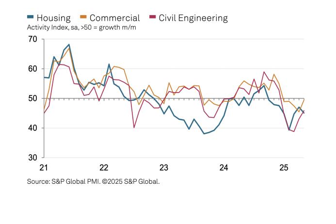 UK construction activity by sector