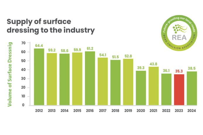 Supply of surface dressing to the industry