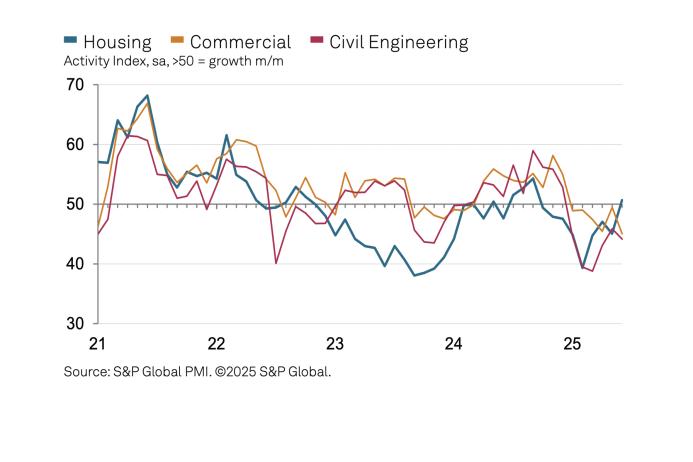 UK construction activity by sector