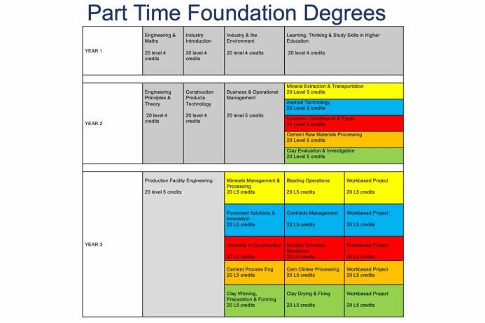 Part-time Foundation Degrees