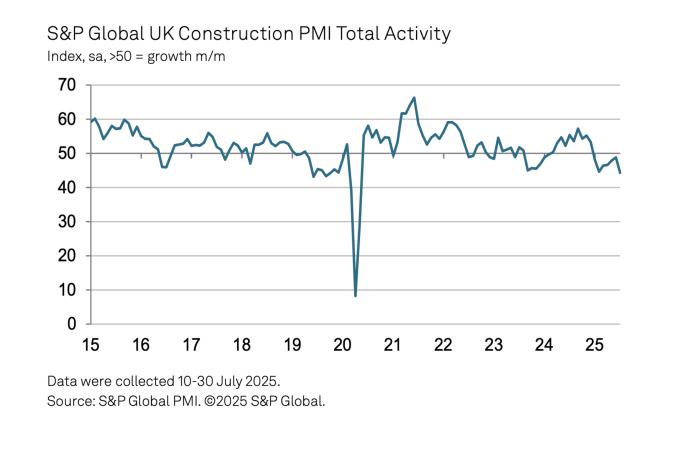 UK construction Total Activity