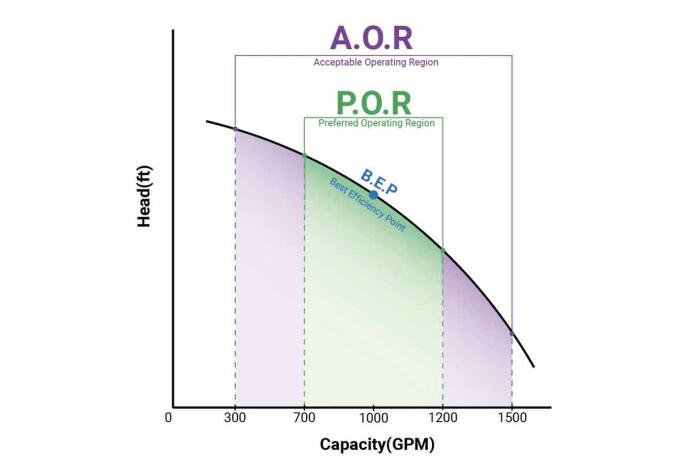 Pump curve showing POR and AOR