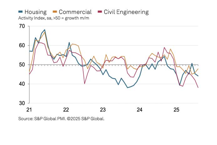 UK construction activity by sector