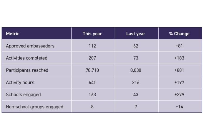 Ambassador programme impact (year-on-year comparison)