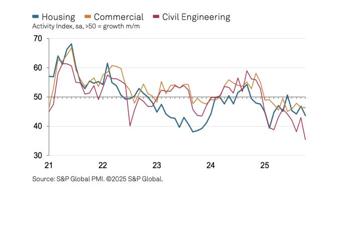 UK construction activity by sector
