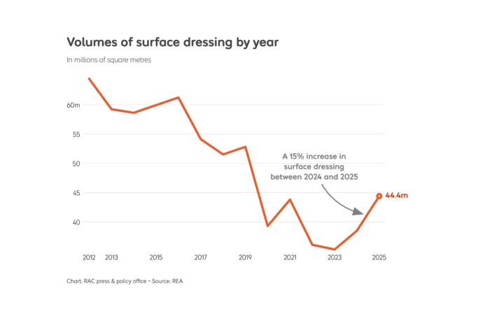 Surface dressing work on Britain’s local roads increased by 15% this year, according to the Road Emulsion Association