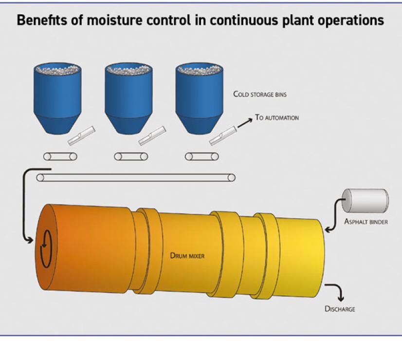 Benefits of moisture control in continuous plant operations