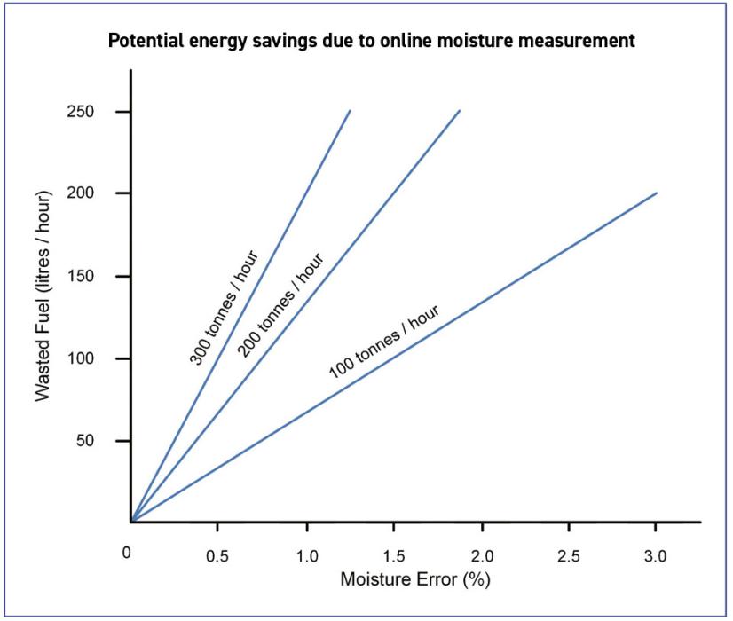 Potential energy savings due to online moisture measurement