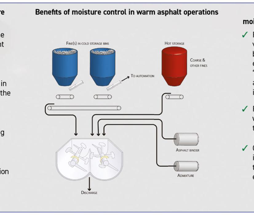 Benefits of moisture control in warm asphalt operations