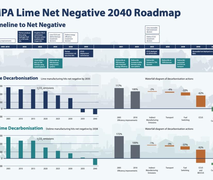 MPA Lime Net Negative 2040 Roadmap: This ‘waterfall’ chart shows the contribution of each of the decarbonization levers from historic baseline emissions in 2005 to a reference point in 2018, with each of the levers expressed as a percentage reduction of the 2018 reference. Some of the levers are happening now and are not yet accounted for (eg carbonation), some are relevant to early action (indirect emissions) and others cannot be deployed to their full potential right now due to the need for enabling actio