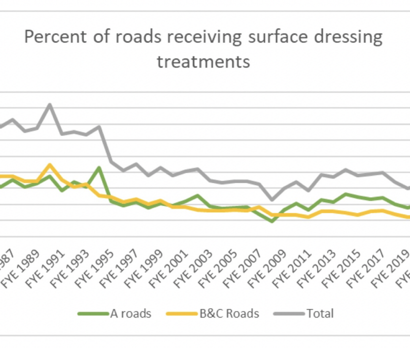 Percentage of roads receiving surface-dressing treatment. Source: DfT