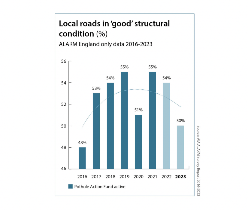 Percentage of local roads in ‘good’ structural condition 2016–2023