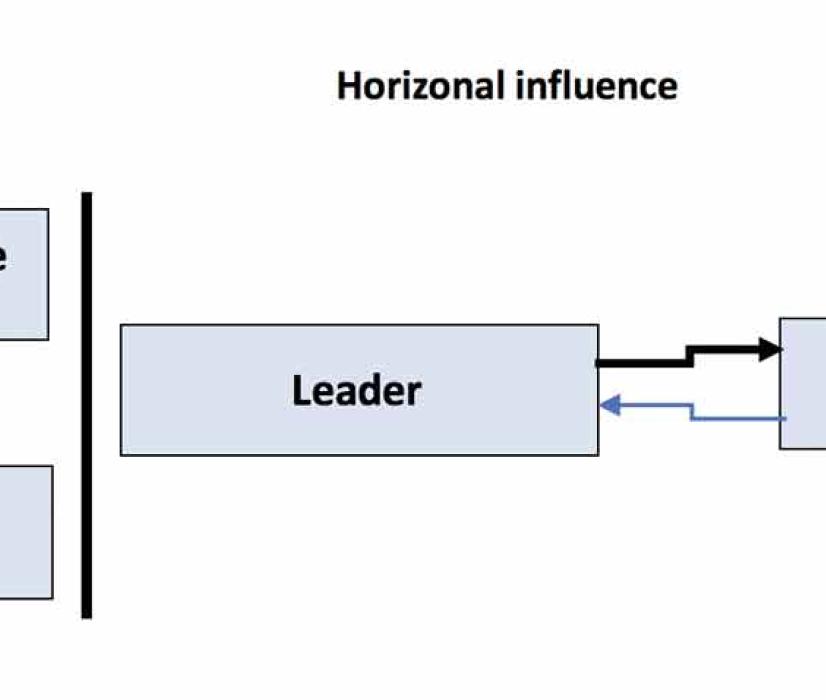 Hierarchal influence and Horizontal influence