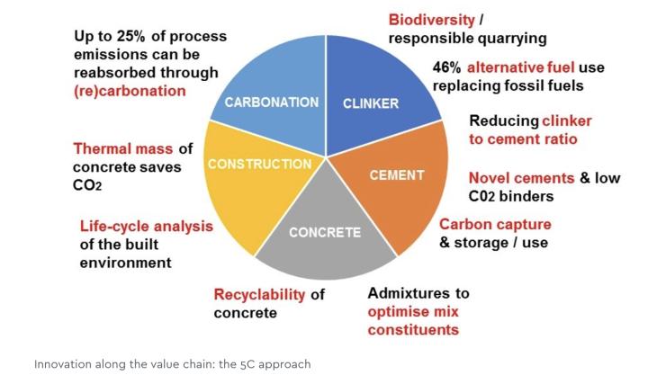 Innovation along the value chain: the 5C approach