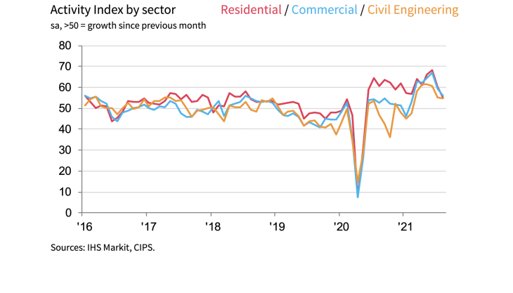 Construction activity by sector Activity by sector
