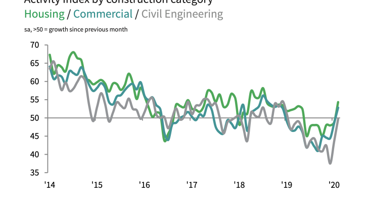 IHS Markit/CIPS UK Total Activity Index by construction category Activity Index
