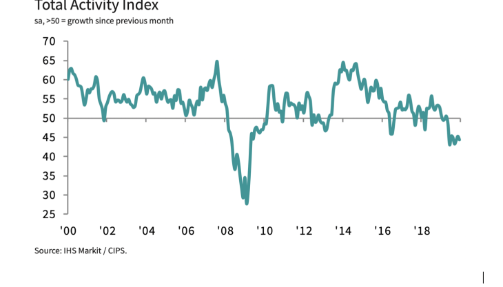 IHS Markit/CIPS UK Construction Total Activity Index Activity Index