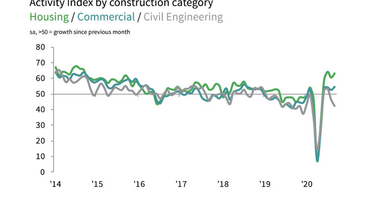 Activity Index by construction category