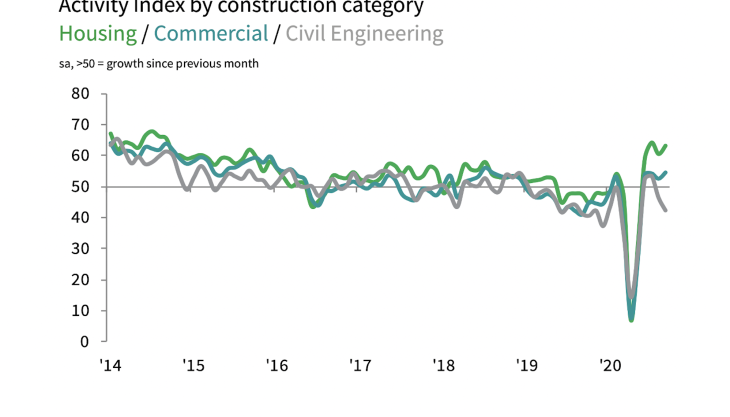 Activity Index by construction category Activity Index by construction category