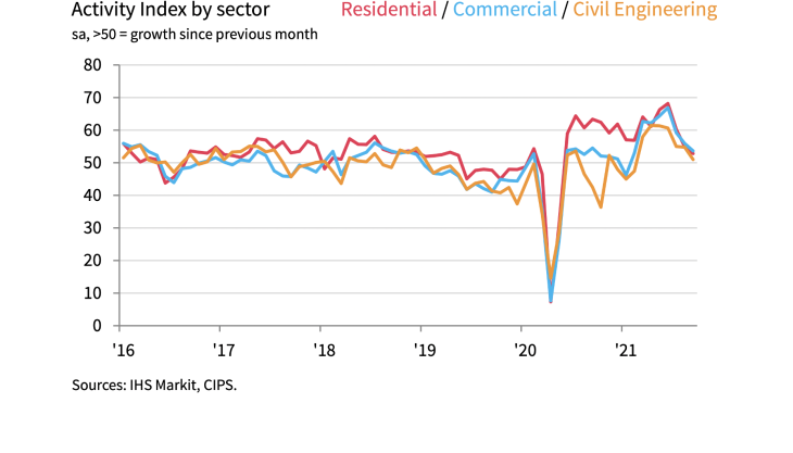 Activity Index by sector AI by sector