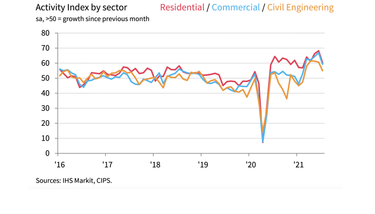 Activity Index by sector