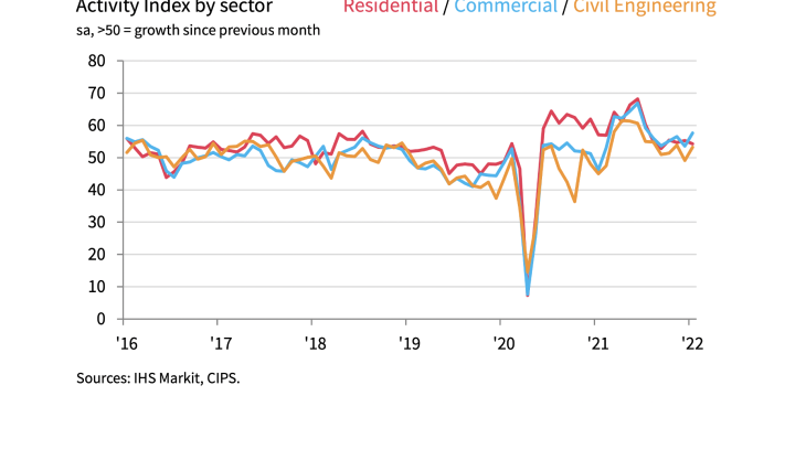 Activity Index by sector Activity Index by sector
