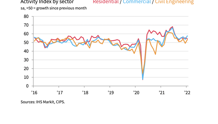 Activity Index by sector