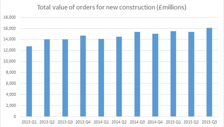 New construction orders for third quarter of 2015 New construction orders