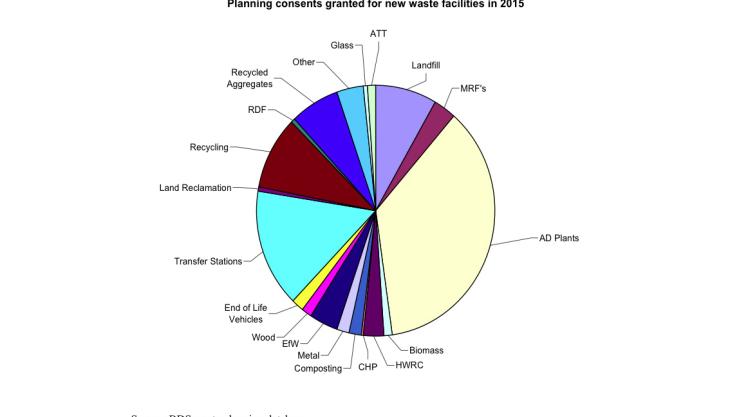 Planning consents granted for new waste facilities in 2015 Waste facilities planning consents