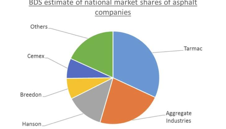 UK asphalt market begins to stutter UK asphalt market share estimate