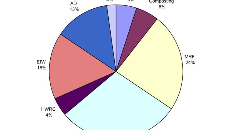 Breakdown of 2012 waste planning consents Landfill proposals