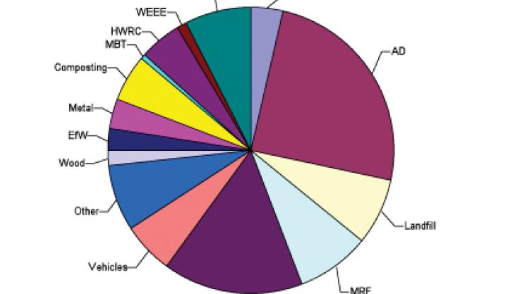 Planning consents granted for new waste facilities in 2013