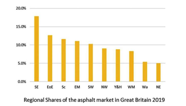 Regional shares of the asphalt market in GB in 2019 Regional shares of the asphalt market