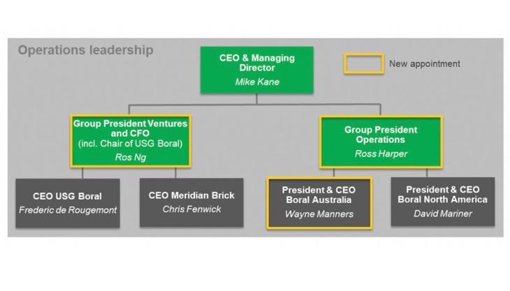 Boral executive structure