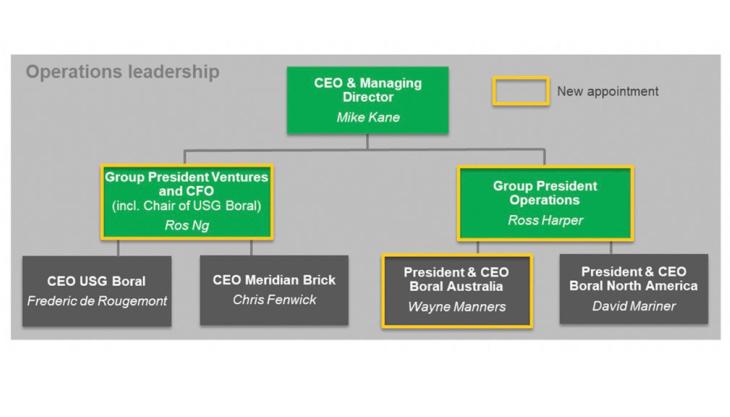Boral executive structure Boral executive structure