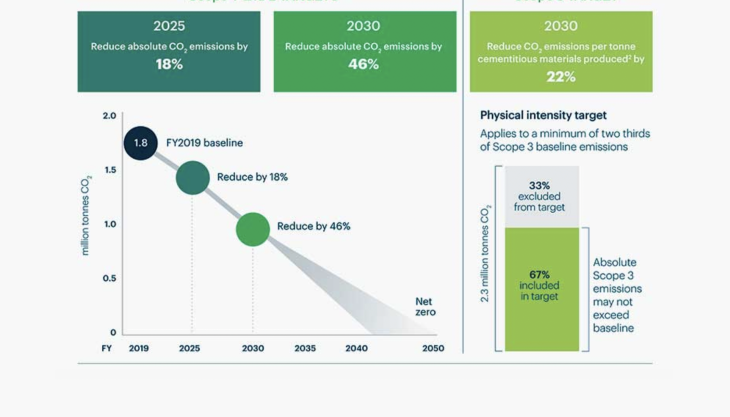 Boral have set global sector-leading emissions-reduction targets and committed to net zero Boral decarbonization
