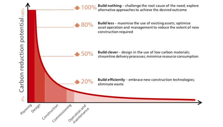 Carbon management in infrastructure Carbon reduction