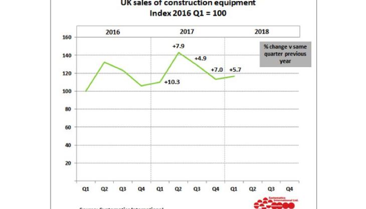 UK construction equipment sales up nearly 6% in Q1 2018 first quarter graph
