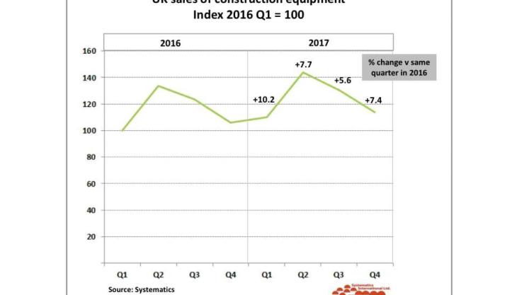 2017: Quartelry UK construction equipment sales Quarterly UK sales