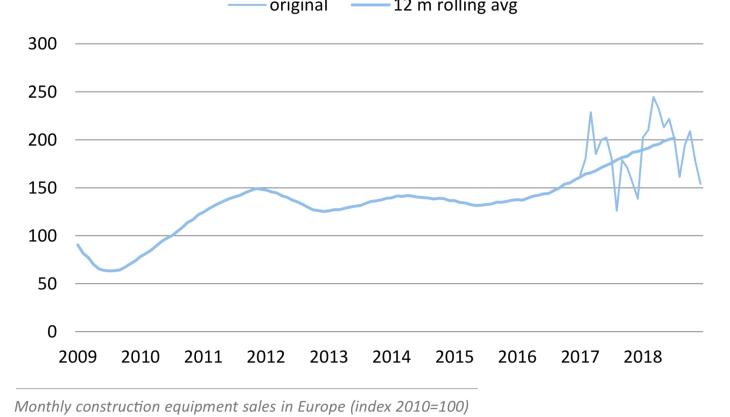 European construction equipment sales CECE graph