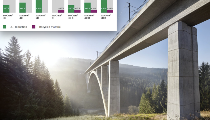 HeidelbergCement have expanded their sustainable concrete portfolio in Germany with the launch of EcoCrete EcoCrete