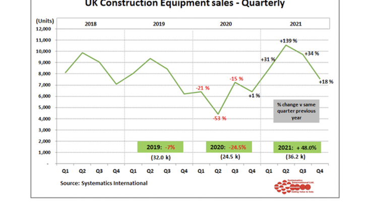 Quarterly UK construction equipment sales UK construction equipment sales