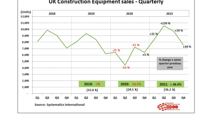 UK construction equipment sales