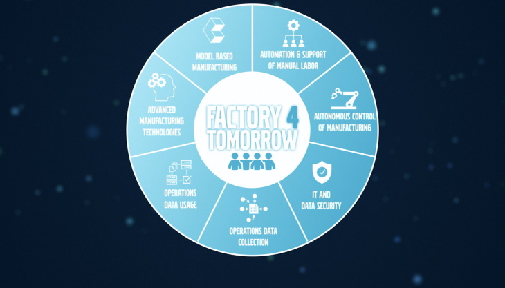 Factory 4 Tomorrow will explore new technologies and ways of working to make manufacturing more sustainable Factory 4 Tomorrow