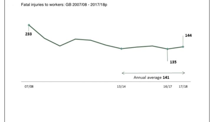 Fatal injuries to workers in GB Fatal injuries