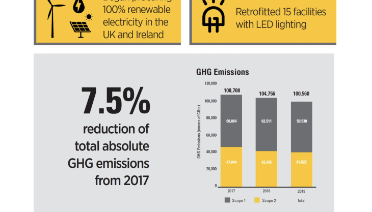 Finning have made the switch to 100% renewable electricity Finning renewable electricity