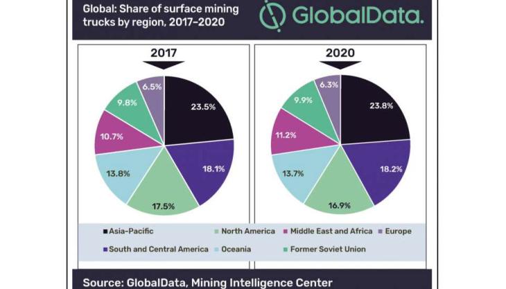 Global share of surface mining trucks by region, 2017-2020 GlobalData pie charts